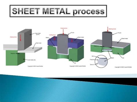 sheet metal process slideshare|sheet metal operations with diagrams.